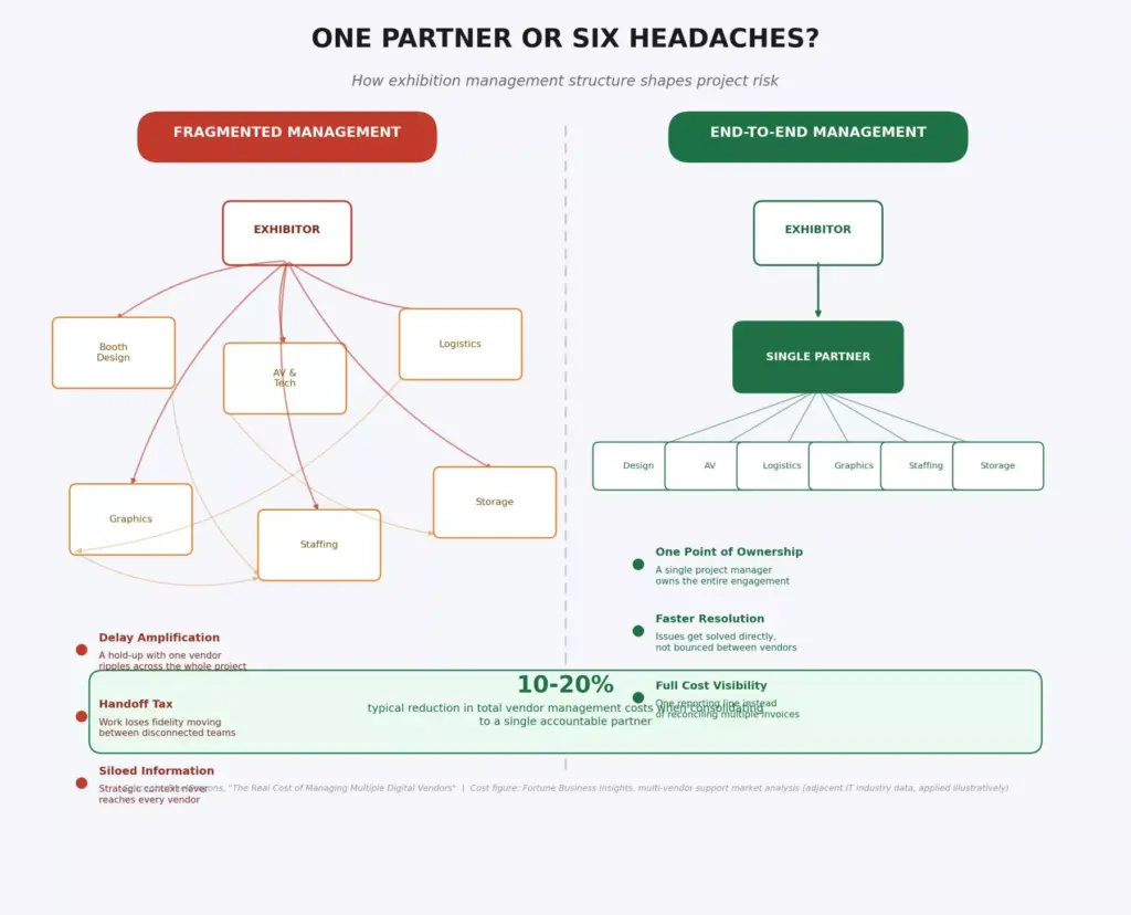 Fragmented and end to end exhibition stand management