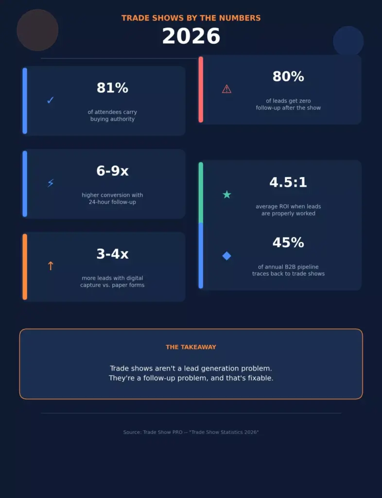 end-to-end exhibition stand management stats